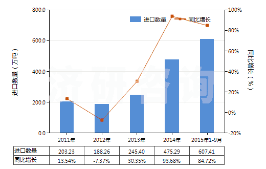 2011-2015年9月中國液化丙烷(HS27111200)進口量及增速統(tǒng)計
